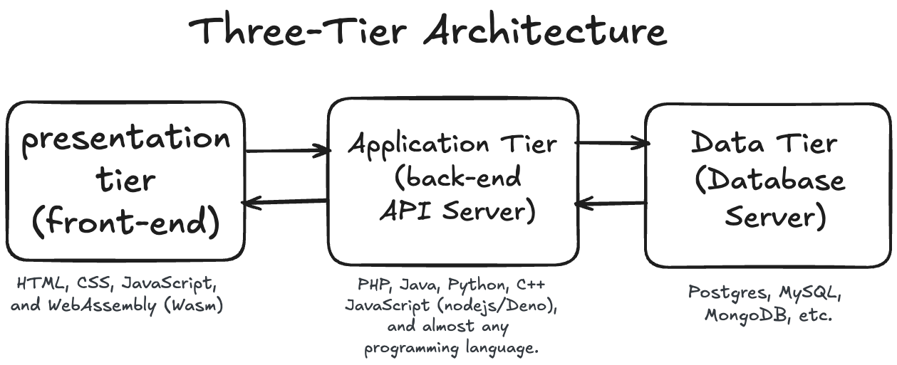 The three-tier architecture